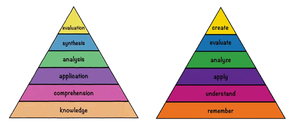 De två versionerna av Blooms taxonomi representerade som pyramider.