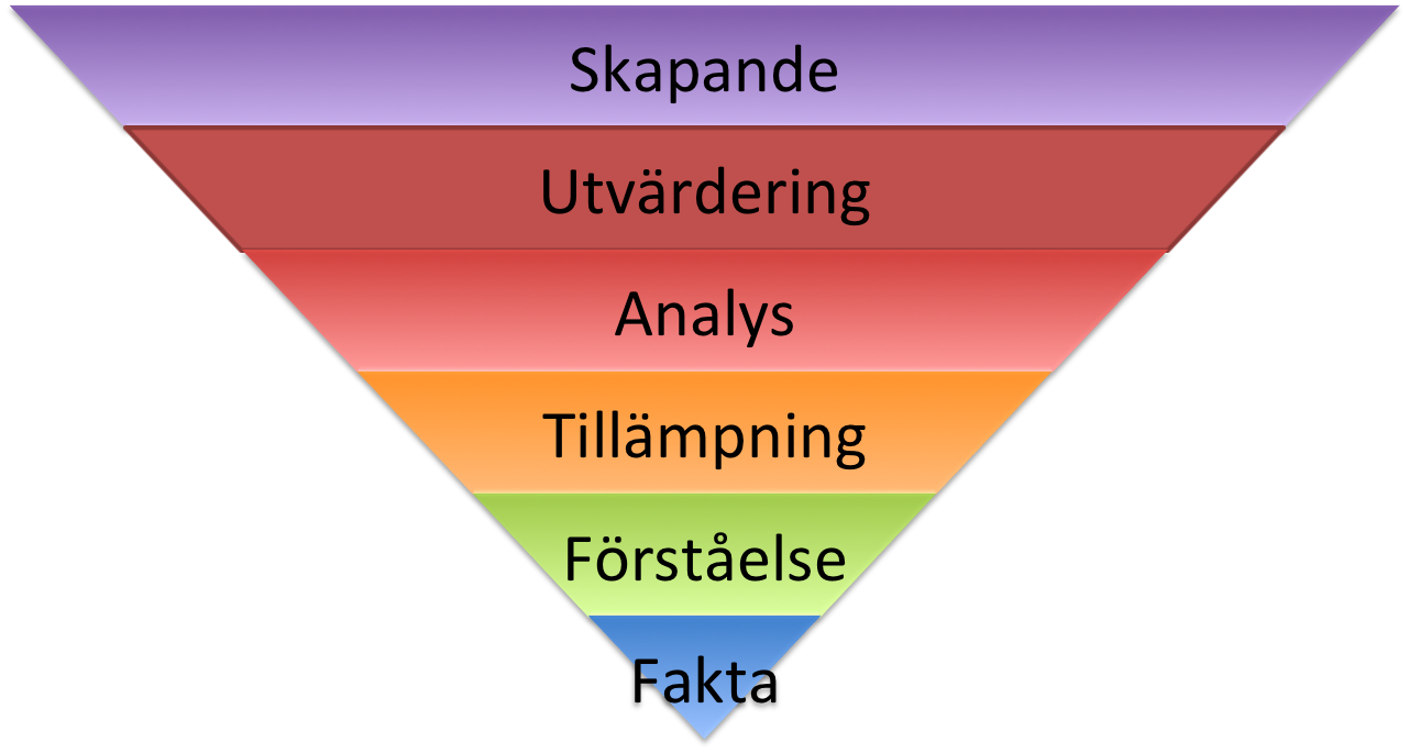 Blooms upp-och-nervända pyramid med spetsen nedåt och fakta i botten, sedan förståelse, tillämpning, analys, utvärdering och skapande längst upp.